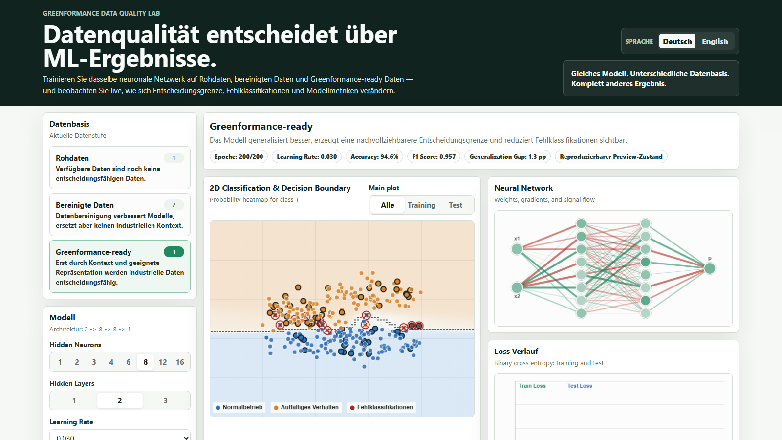 Screenshot des Greenformance Data Quality Lab mit 2D-Klassifikation, Entscheidungsgrenze, neuronaler Netzwerkvisualisierung und Modellmetriken.